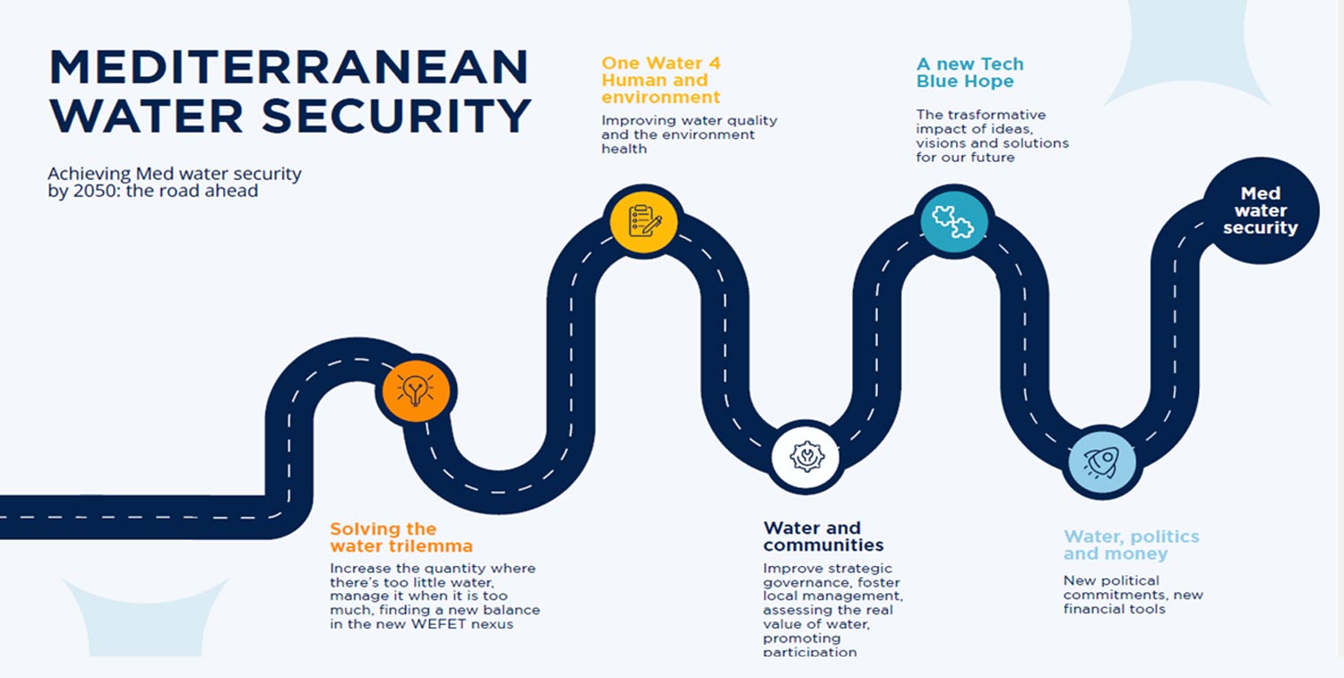 Mediterranean Water Security
